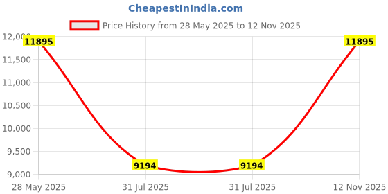 amazon.in nike Womens W Air Zoom Pegasus 41 Running Shoes nike Price History Graph from 28 May 2025 to 12 Nov 2025
