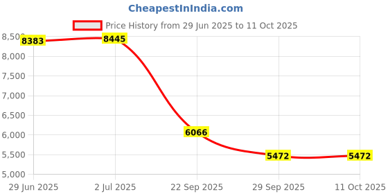 amazon.in nike Women's W AIR Zoom Structure 25 nike Price History Graph from 29 Jun 2025 to 11 Oct 2025