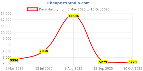 amazon.in nike Women's W Air Zoom Tempo Running Next% Fk Low Top nike Price History Graph from 5 May 2025 to 10 Oct 2025
