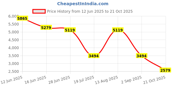 amazon.in nike Womens W Blazer Low Platform Ess Running Shoe nike Price History Graph from 12 Jun 2025 to 21 Oct 2025