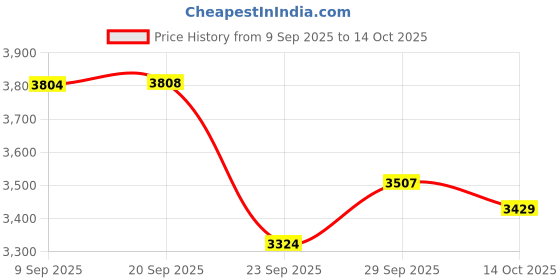 amazon.in nike Women's W Calm Slide Print Running Shoes nike Price History Graph from 9 Sep 2025 to 14 Oct 2025