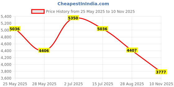 amazon.in nike Womens W E-Series Ad Running nike Price History Graph from 25 May 2025 to 10 Nov 2025