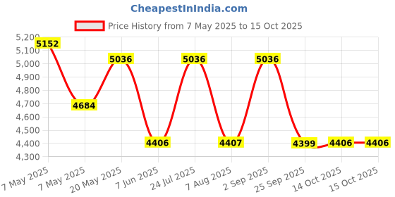 amazon.in nike Womens W E-Series Ad Running nike Price History Graph from 7 May 2025 to 14 Oct 2025