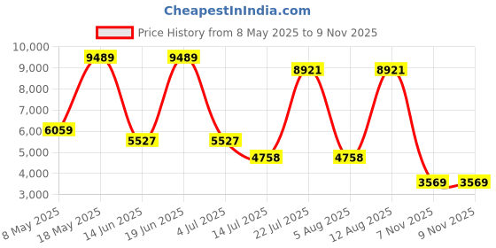 amazon.in nike Womens W Free Metcon 4 PRM Running Shoes nike Price History Graph from 8 May 2025 to 9 Nov 2025