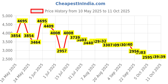 amazon.in nike Women's W Icon Classic Sandal Running shoue nike Price History Graph from 10 May 2025 to 11 Oct 2025
