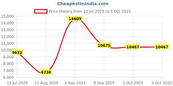 amazon.in nike Womens W Infinityrn 4 Fp Running Shoes nike Price History Graph from 12 Jul 2025 to 4 Oct 2025