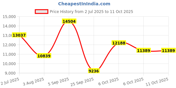 amazon.in nike Womens W Infinityrn 4 Fp Running Shoes nike Price History Graph from 2 Jul 2025 to 6 Oct 2025