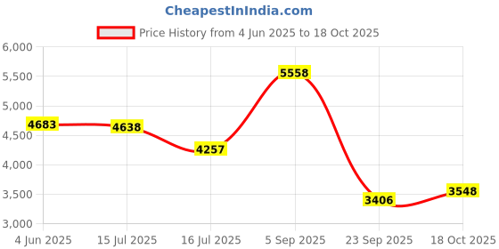 amazon.in nike Womens W Interact Run Easyon Se W Interact Run EASYON SE nike Price History Graph from 4 Jun 2025 to 18 Oct 2025