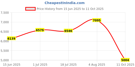 amazon.in nike Womens W Interact Run Easyon Se W Interact Run EASYON SE nike Price History Graph from 15 Jun 2025 to 11 Oct 2025