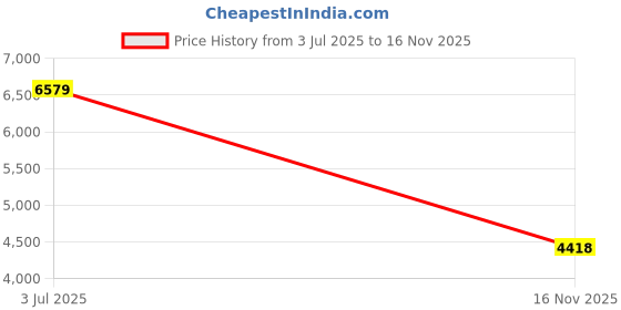 amazon.in nike Womens W Interact Run Easyon Se W Interact Run EASYON SE nike Price History Graph from 3 Jul 2025 to 16 Nov 2025