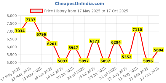 amazon.in nike Womens W Journey Run W Journey Run nike Price History Graph from 17 May 2025 to 17 Oct 2025