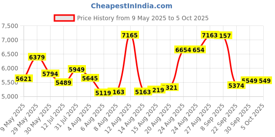 amazon.in nike Womens W Juniper Trail 3 W Juniper Trail 3 nike Price History Graph from 9 May 2025 to 5 Oct 2025