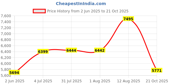 amazon.in nike Womens W Juniper Trail 3 W Juniper Trail 3 nike Price History Graph from 2 Jun 2025 to 21 Oct 2025