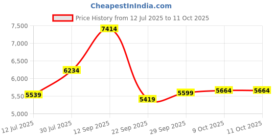 amazon.in nike Womens W Juniper Trail 3 W Juniper Trail 3 nike Price History Graph from 12 Jul 2025 to 10 Oct 2025
