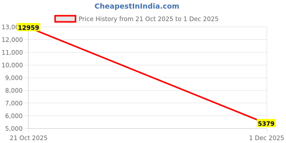 amazon.in nike Womens W Pegasus Trail 5 GTX Running Shoes nike Price History Graph from 21 Oct 2025 to 1 Dec 2025