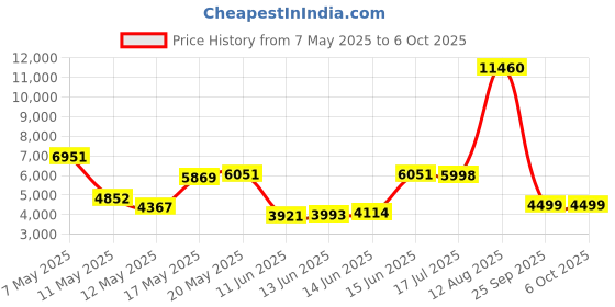 amazon.in nike Womens W React Infinity Run Fk 3 PRM Running Shoes nike Price History Graph from 7 May 2025 to 5 Oct 2025