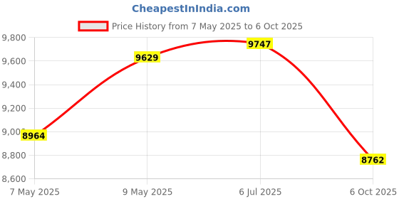 amazon.in nike Womens W React Pegasus Trail 4 Running nike Price History Graph from 7 May 2025 to 6 Oct 2025