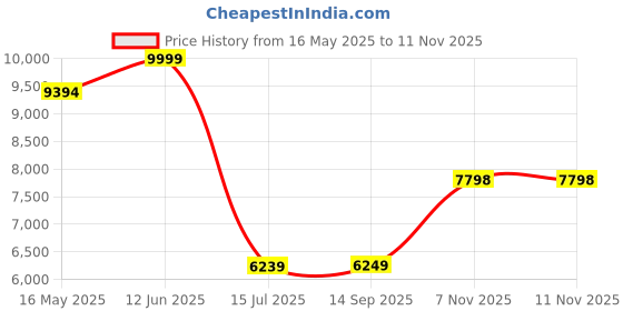 amazon.in nike Womens W React Pegasus Trail 4 Running nike Price History Graph from 16 May 2025 to 10 Nov 2025