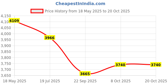 amazon.in nike Womens W Renew in-Season Tr 12 Running Shoe nike Price History Graph from 18 May 2025 to 17 Oct 2025