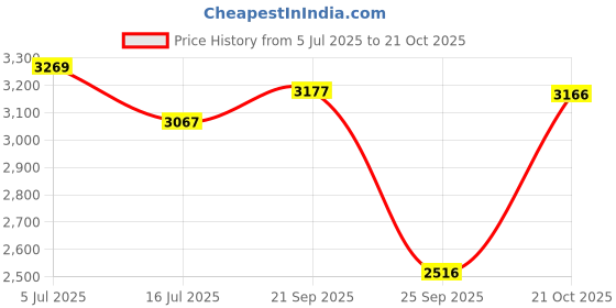 amazon.in nike Women's W Revolution 7-Phantom/Neutral Olive-Light Bone Running Shoes-White-Fb2208-010-4Uk nike Price History Graph from 5 Jul 2025 to 21 Oct 2025
