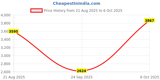 amazon.in Nike Womens W Run Defy Running Shoe nike Price History Graph from 21 Aug 2025 to 6 Oct 2025