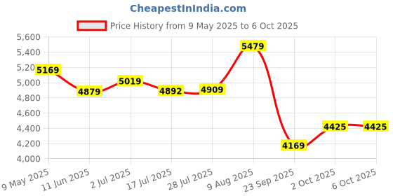amazon.in nike Womens W Run Swift 3 Running Shoe nike Price History Graph from 9 May 2025 to 6 Oct 2025
