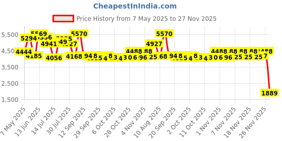 amazon.in nike Women's W Run Swift Running Shoes 3-Lt Violet Ore/Black-Taupe Grey-White-Dr2698-200-4Uk, Purple 4 UK nike Price History Graph from 7 May 2025 to 27 Nov 2025