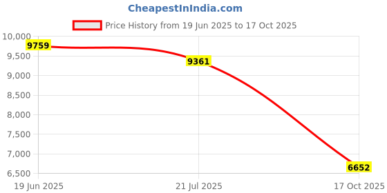 amazon.in nike Womens W V2k Run Running Shoes nike Price History Graph from 19 Jun 2025 to 17 Oct 2025