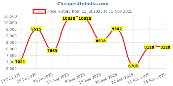 amazon.in nike Womens W V2k Run Running Shoes nike Price History Graph from 13 Jul 2025 to 15 Nov 2025