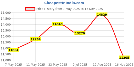 amazon.in nike Womens W Vomero 17 Running Shoe nike Price History Graph from 7 May 2025 to 16 Nov 2025