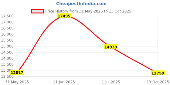 amazon.in nike Womens WMNS Air Jordan 11 Retro Low Running shoue nike Price History Graph from 31 May 2025 to 13 Oct 2025