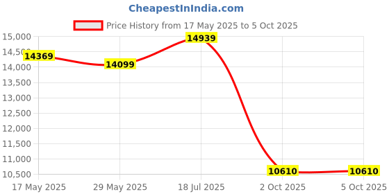 amazon.in nike Womens WMNS Air Jordan 11 Retro Low Running shoue nike Price History Graph from 17 May 2025 to 4 Oct 2025