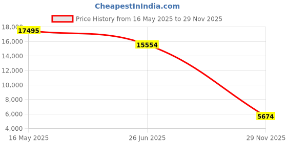 amazon.in nike Womens WMNS Air Jordan 11 Retro Low Running shoue nike Price History Graph from 16 May 2025 to 29 Nov 2025