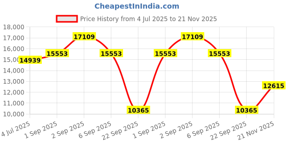amazon.in Nike Womens WMNS Air Jordan 11 Retro Low Running shoue nike Price History Graph from 4 Jul 2025 to 21 Nov 2025