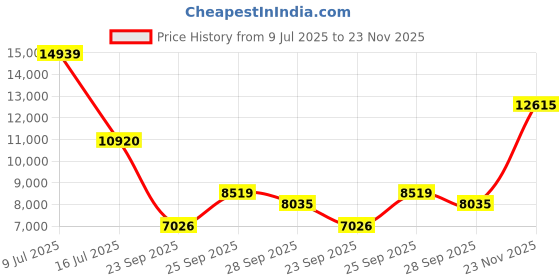 amazon.in nike Womens WMNS Air Jordan 11 Retro Low Running shoue nike Price History Graph from 9 Jul 2025 to 23 Nov 2025
