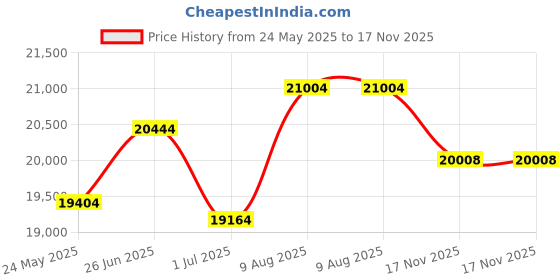 amazon.in nike Womens WMNS AIR Zoom ALPHAFLY Next% 2 Mint Foam/Cave Purple-Volt-Coconut Milk Training Shoe - 4 UK (DV9425-300) nike Price History Graph from 24 May 2025 to 17 Nov 2025