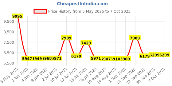 amazon.in nike Womens WMNS Air Zoom Pegasus 36 Running Shoes nike Price History Graph from 5 May 2025 to 4 Oct 2025