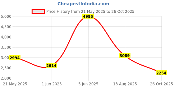 amazon.in Nike Womens WMNS City Rep Tr Running Shoe nike Price History Graph from 21 May 2025 to 26 Oct 2025