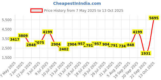 amazon.in nike Womens WMNS Court Legacy Nn Running Shoe nike Price History Graph from 7 May 2025 to 13 Oct 2025