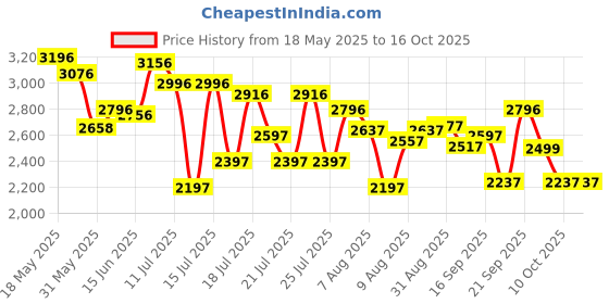 amazon.in nike Womens WMNS Court Royale 2 Nn Running Shoe nike Price History Graph from 18 May 2025 to 16 Oct 2025