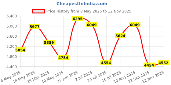 amazon.in nike Women's WMNS Flex Experience RN 12 PRM nike Price History Graph from 8 May 2025 to 12 Nov 2025
