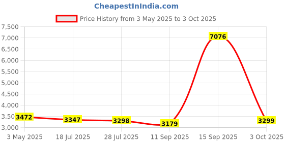 amazon.in nike Womens WMNS Free Rn Flyknit 3.0 Running Shoes nike Price History Graph from 3 May 2025 to 3 Oct 2025