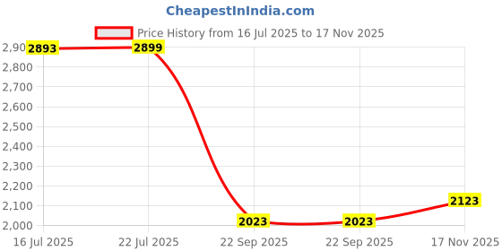 amazon.in nike Women's WMNS GTS '16 TXT Black/White Running Shoes (840306-010_4.5 UK, 7 US) nike Price History Graph from 16 Jul 2025 to 17 Nov 2025