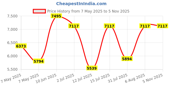 amazon.in nike Women's WMNS Jordan Sophia Slide Ss Running shoue nike Price History Graph from 7 May 2025 to 5 Nov 2025