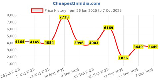amazon.in nike Womens WMNS React Escape Rn Fk Running Shoe nike Price History Graph from 26 Jun 2025 to 6 Oct 2025