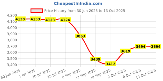 amazon.in nike Women's WMNS Run Swift Shoes nike Price History Graph from 30 Jun 2025 to 13 Oct 2025