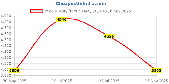 amazon.in nike Womens WMNS Tanjun Flyease WMNS Tanjun FLYEASE nike Price History Graph from 30 May 2025 to 16 Nov 2025