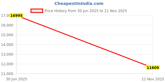 amazon.in nike Womens WMNS Zoomx Invincible Run Fk 3 Running nike Price History Graph from 30 Jun 2025 to 21 Nov 2025