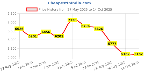 amazon.in nike Womens Womens Gamma Force Running Shoe nike Price History Graph from 27 May 2025 to 13 Oct 2025