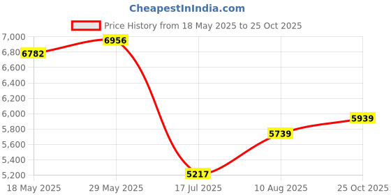 amazon.in nike NikeMens Air Zoom Rival Fly 4 Running Shoes nike Price History Graph from 18 May 2025 to 25 Oct 2025